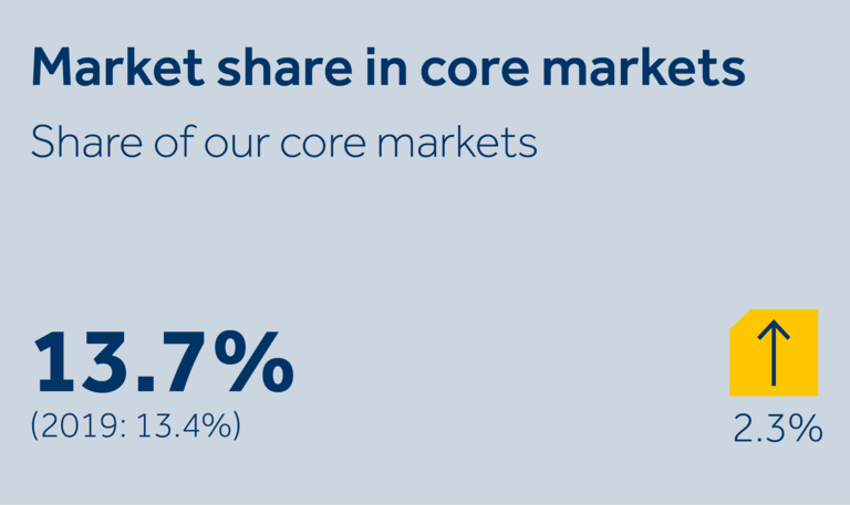 Keller market share in core markets at 13.7%