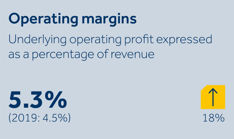 Keller operating margins at 5.3%