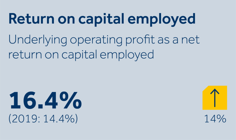 Keller return on capital employed at 16.4%