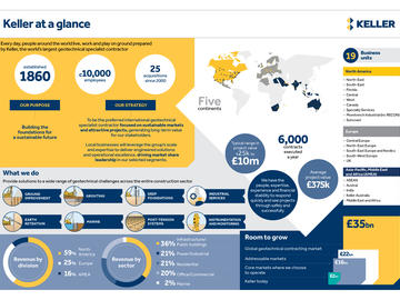 Keller Group facts and figures infographic