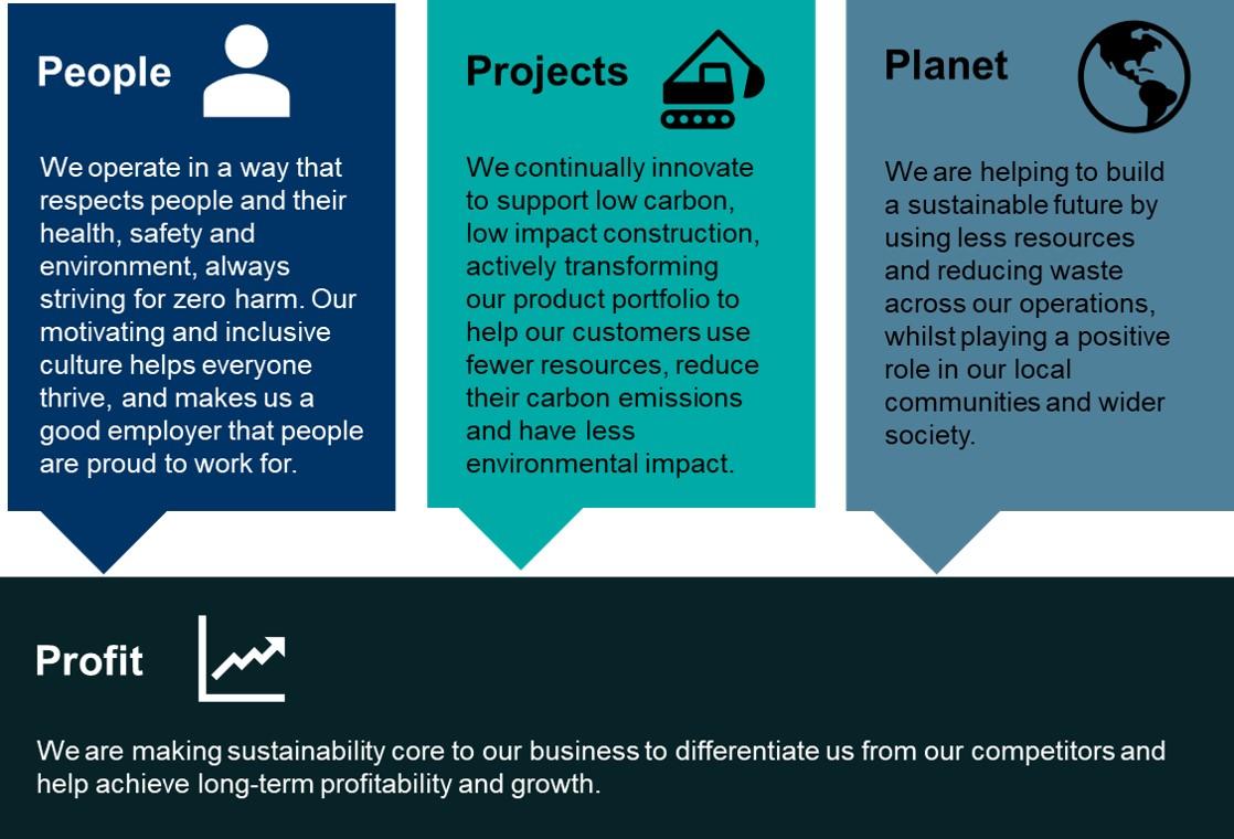 Graphic showing that sustainability for Keller covers people, projects, planet and profit