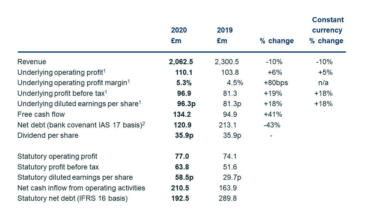 Keller preliminary results year ended 31 December 2020 table