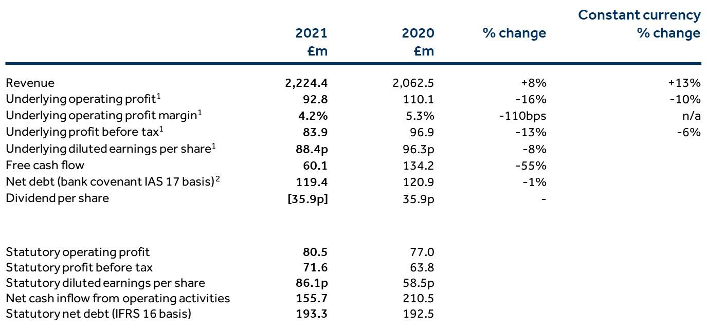 Table summarising Keller's preliminary results for 2021