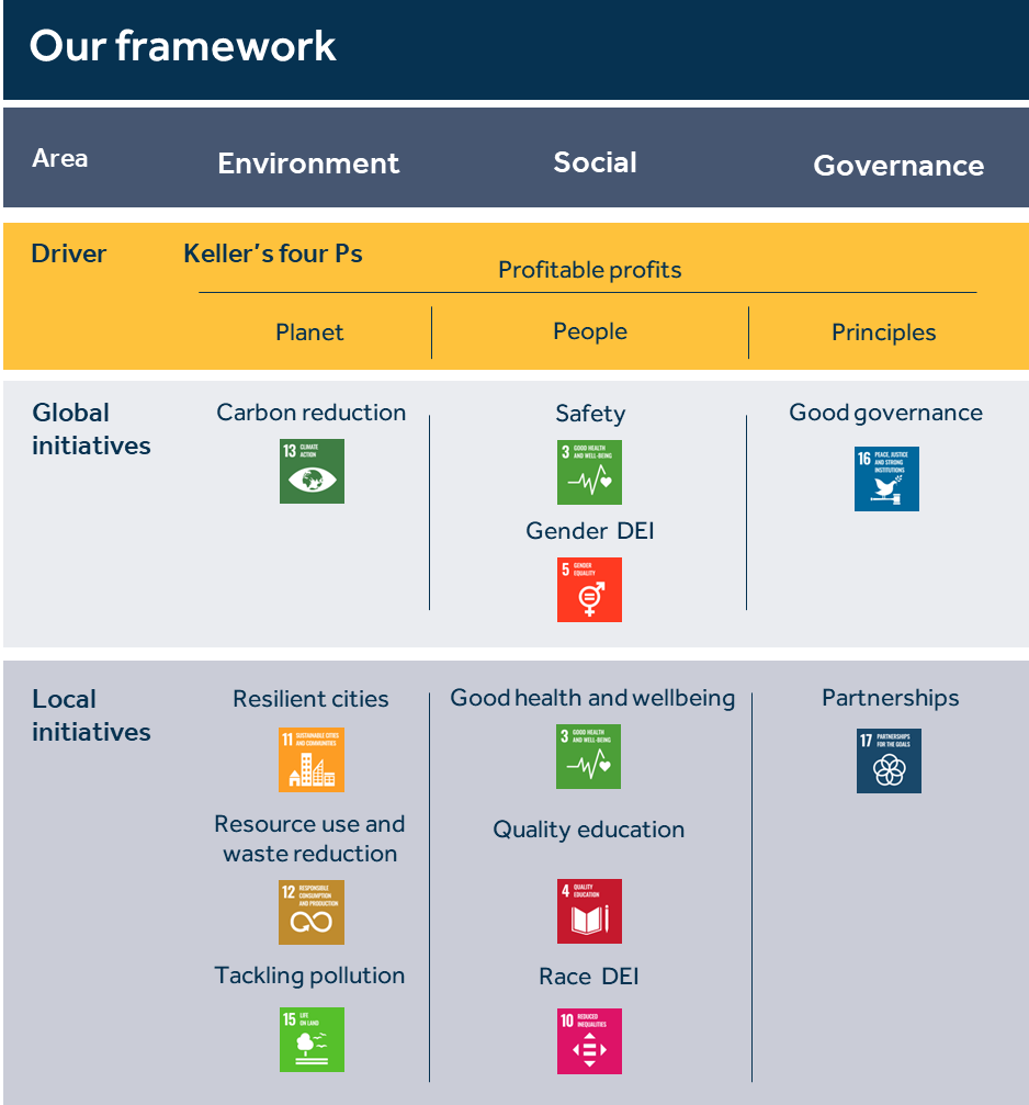 Keller's ESG and sustainability framework and link to the United Nations' sustainable development goals
