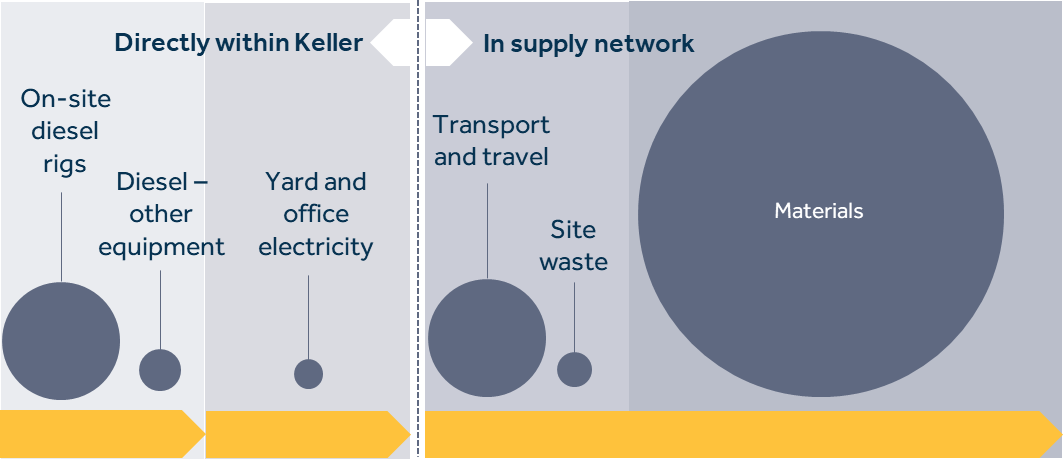 A graphic showing relative size of Keller's emissions (approximately)