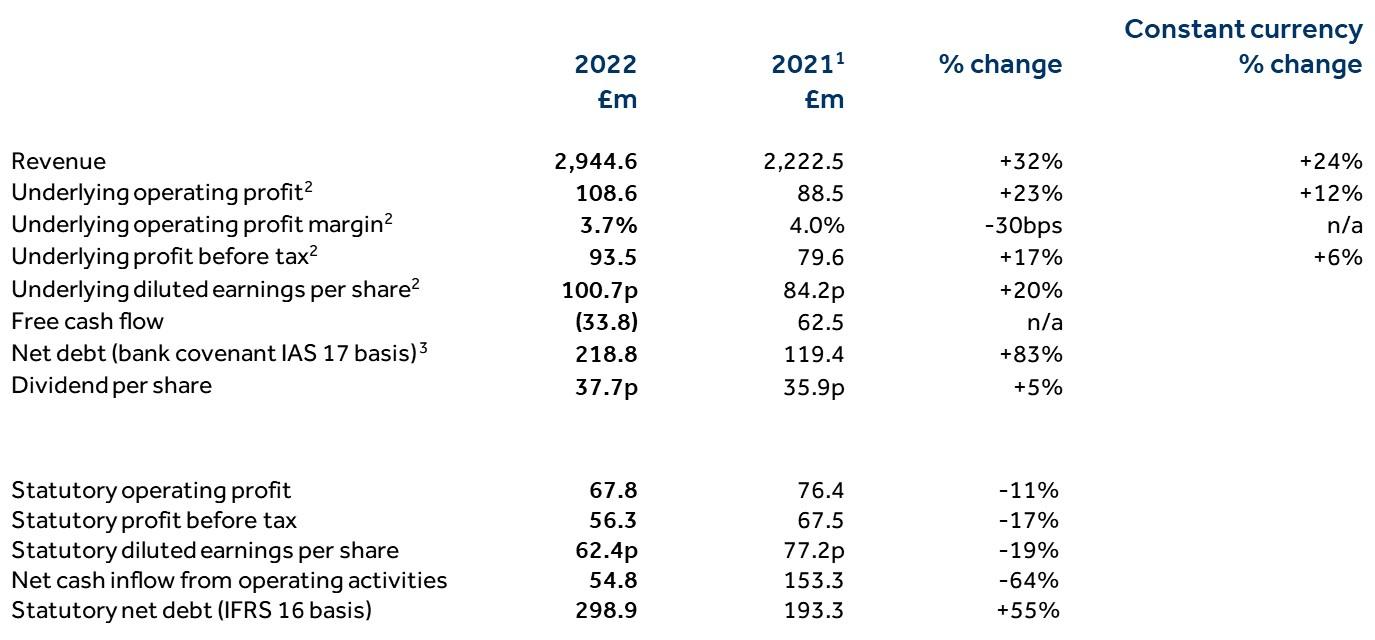 Table summarising Keller's preliminary results for 2022