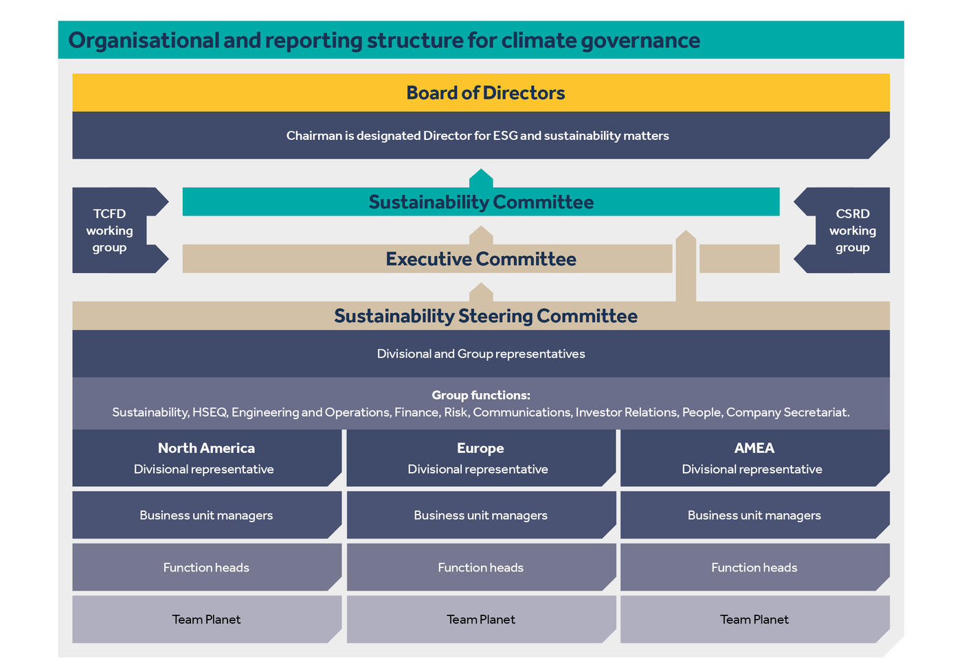 Keller organisational and reporting structure for climate governance