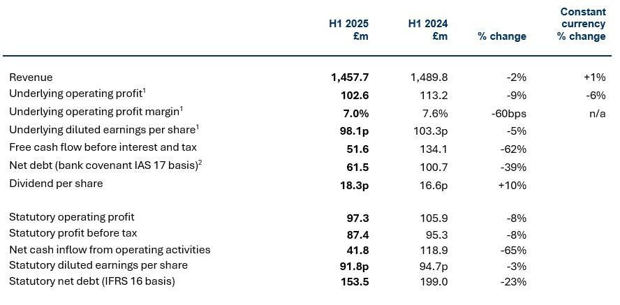 Interim results 2025 results table