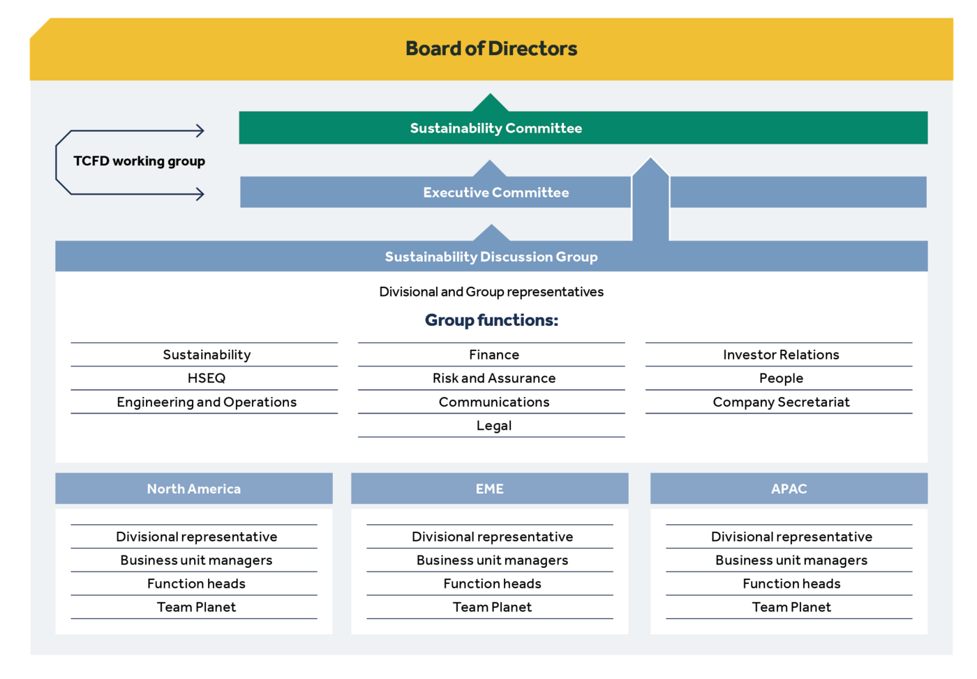 Organisational and reporting structure for climate governance