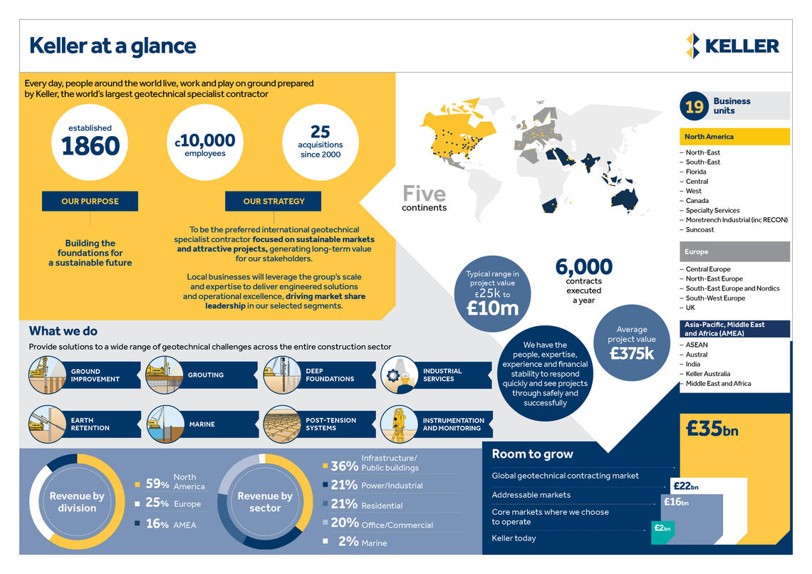 Keller Group facts and figures infographic