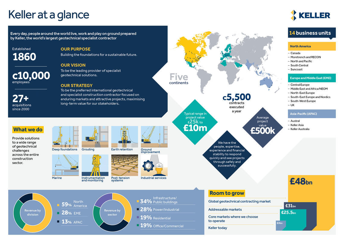keller at a glance infographic