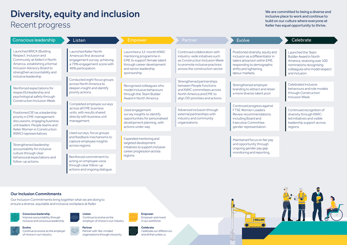 image diversity, equity and inclusion at Keller - 2025 progress