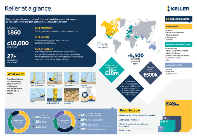 keller at a glance infographic