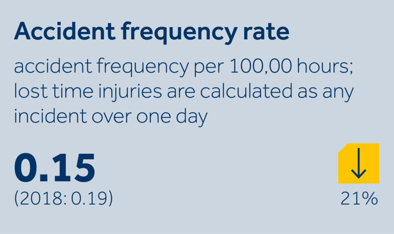 Keller's accident frequency rate in 2019 was 0.15