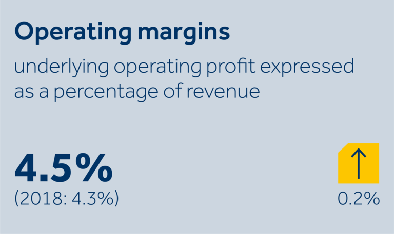 Keller's operating margin in 2019 was 4.5%