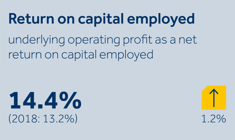 Keller's return on capital employed in 2019 was 14.4%