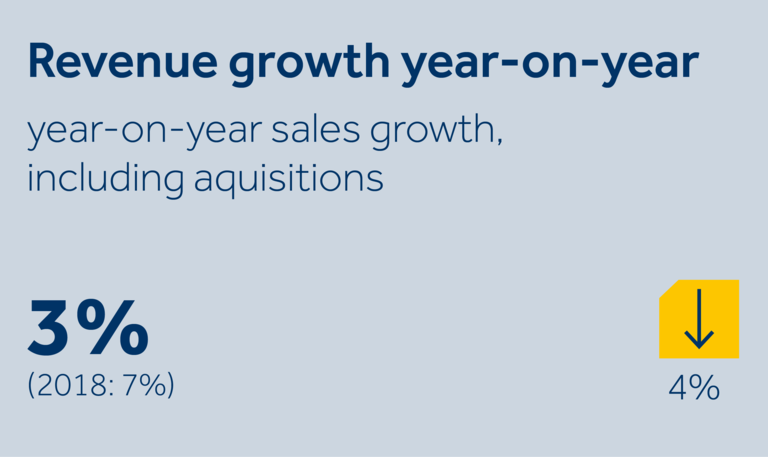 Keller's revenue growth year-on-year in 2019 was 3%