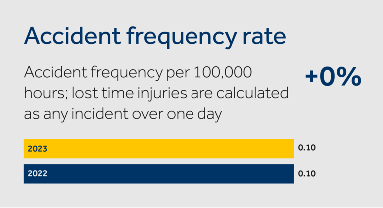 accident frequency rate