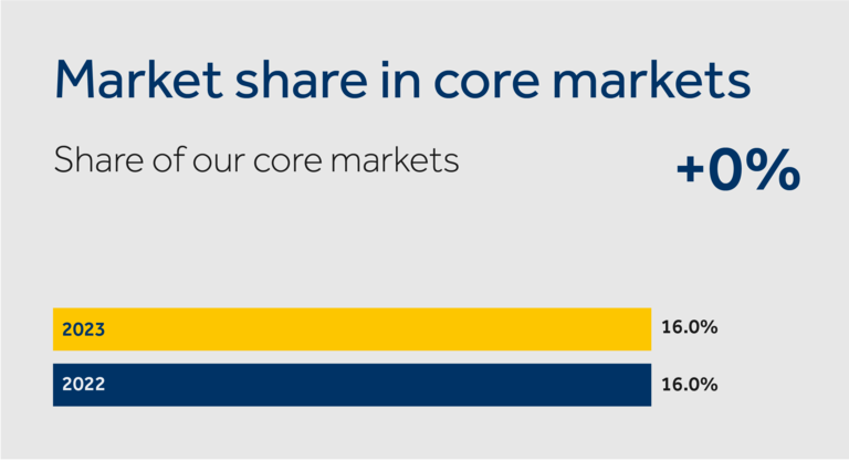 market share in core markets