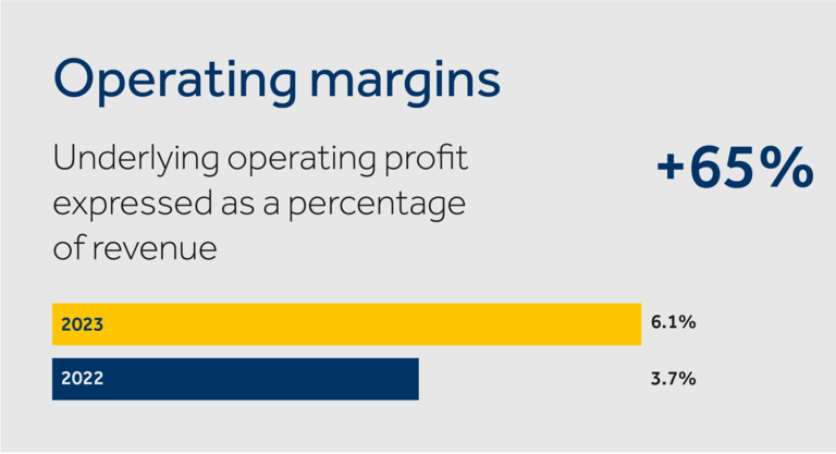 operating margins