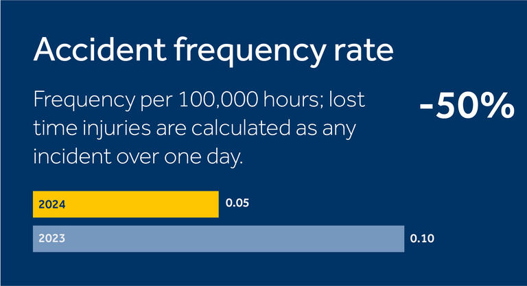 accident frequency rate