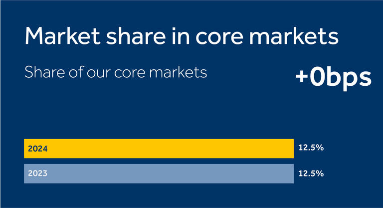 market share in core markets