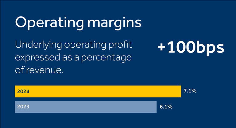 operating margins