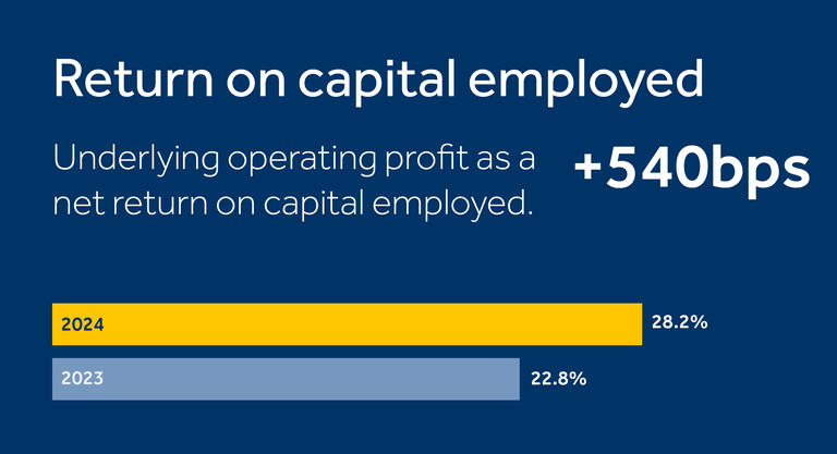 return on capital employed