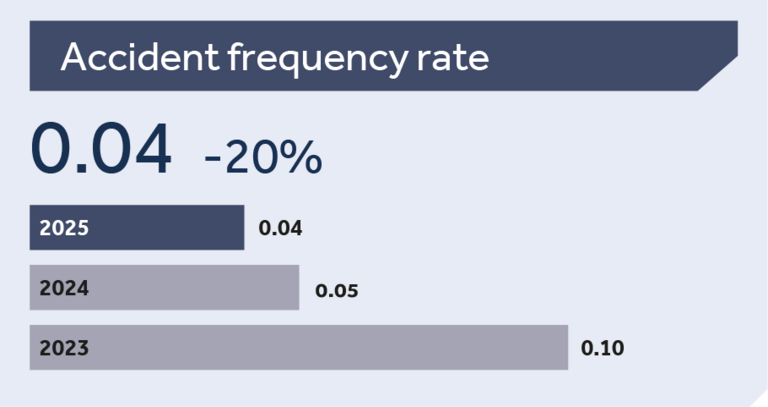 accident frequency rate
