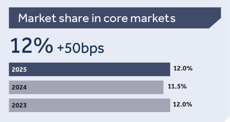 market share in core markets