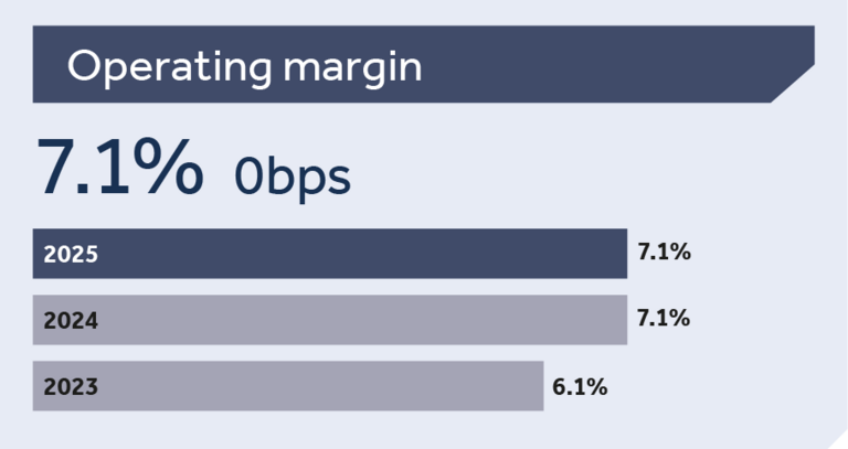 operating margins