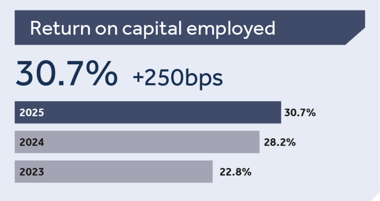 return on capital employed